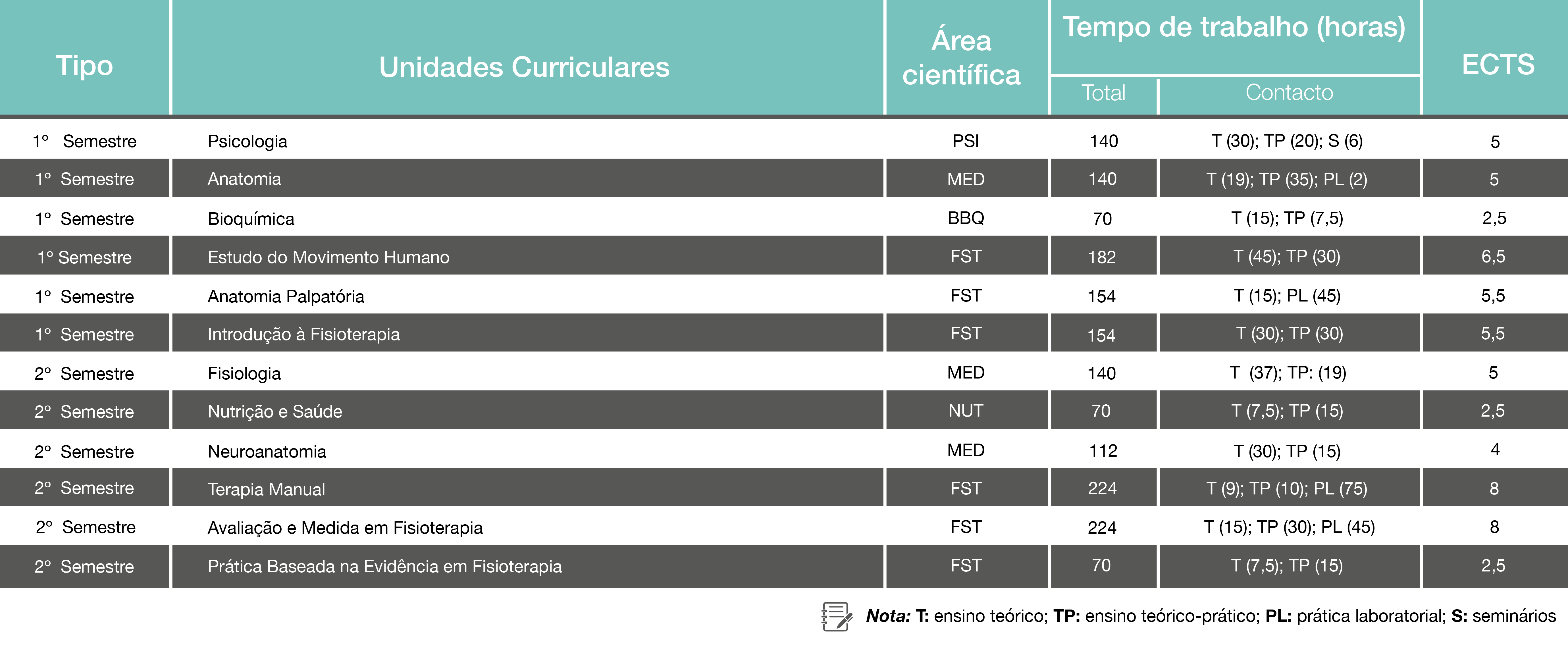Plano de Estudos - Licenciatura em Fisioterapia