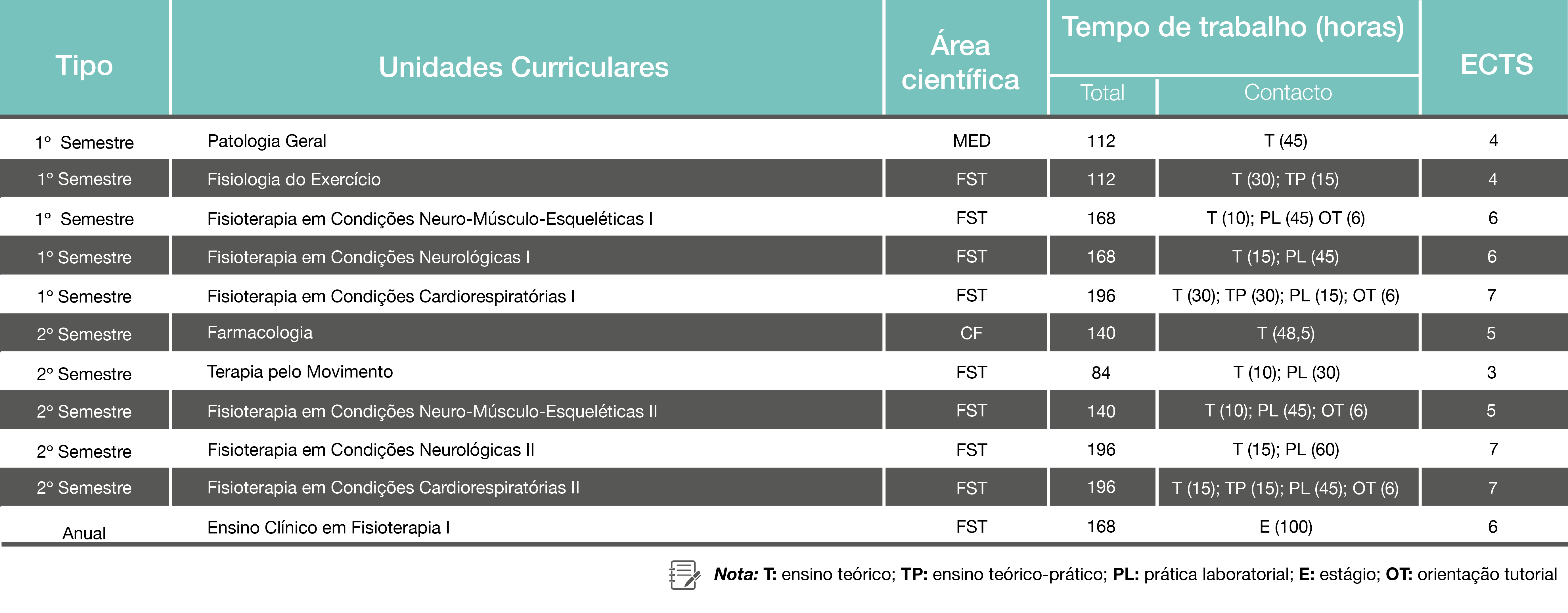 Plano de Estudos - Licenciatura em Fisioterapia