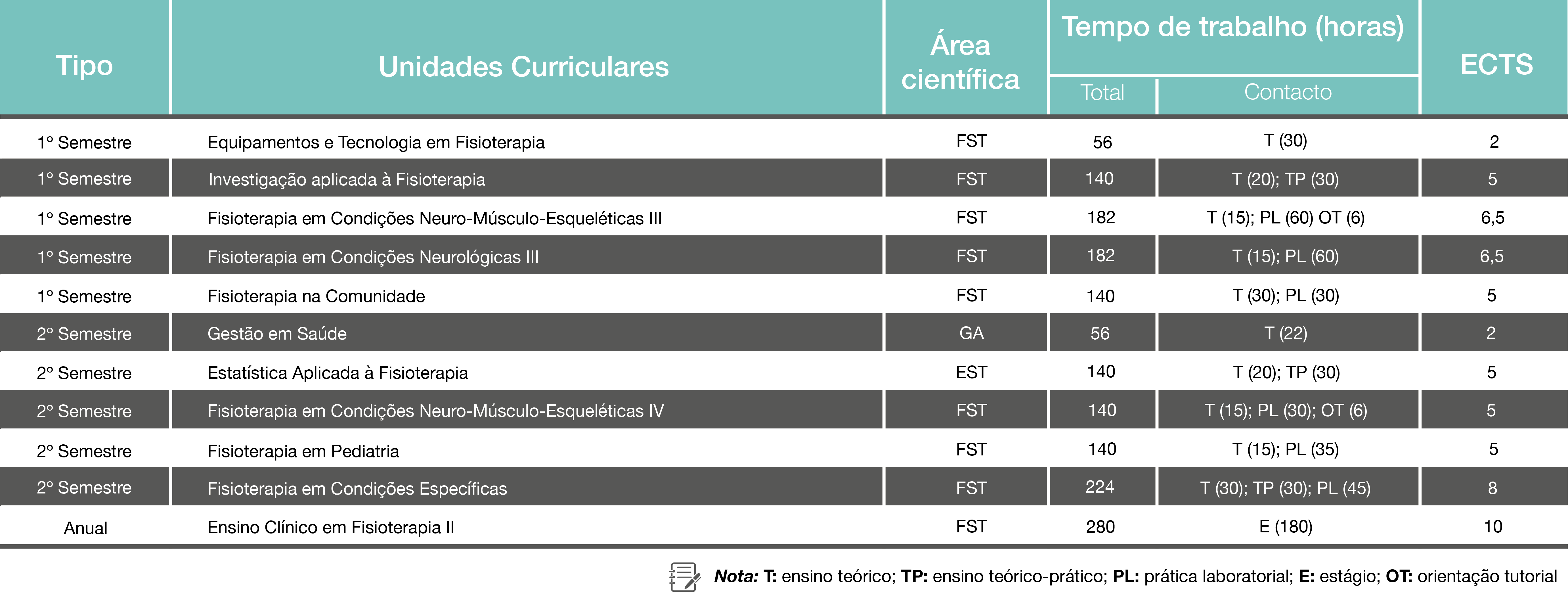 Plano de Estudos - Licenciatura em Fisioterapia