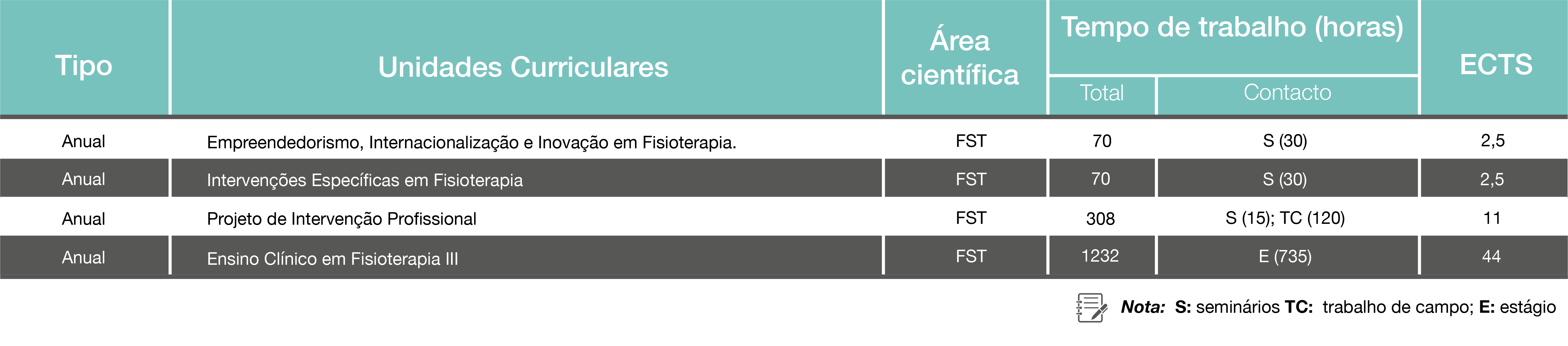 Plano de Estudos - Licenciatura em Fisioterapia