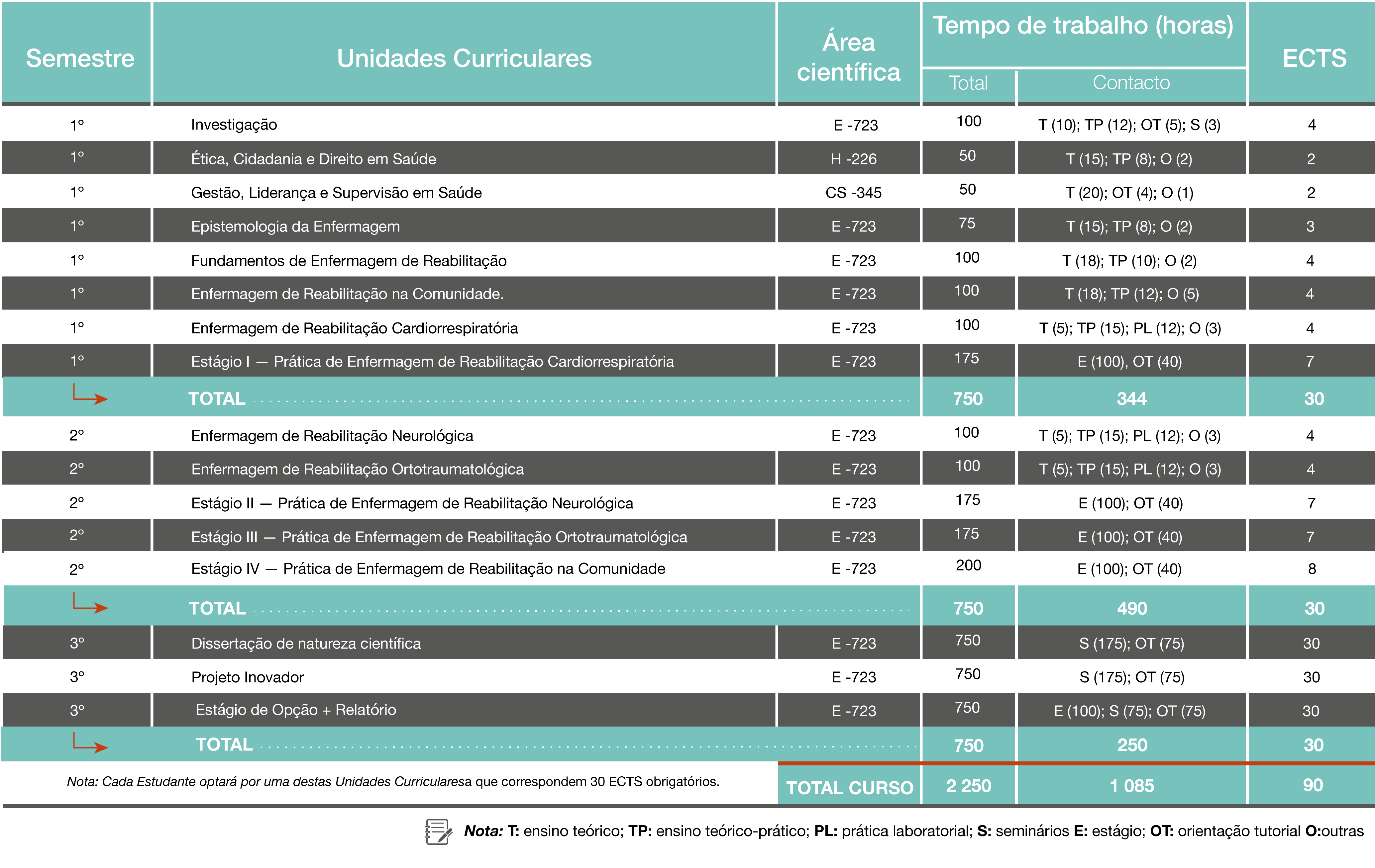 Plano de Estudos Mestrado Enfermagem de Reabilitação